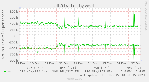 eth0 traffic