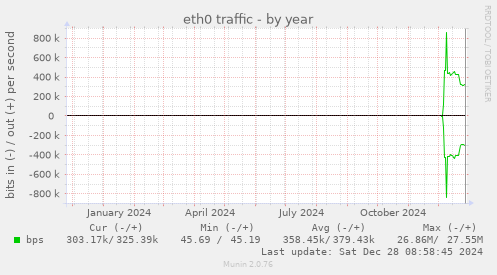 yearly graph