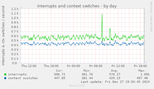 Interrupts and context switches