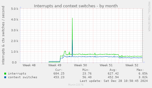 monthly graph