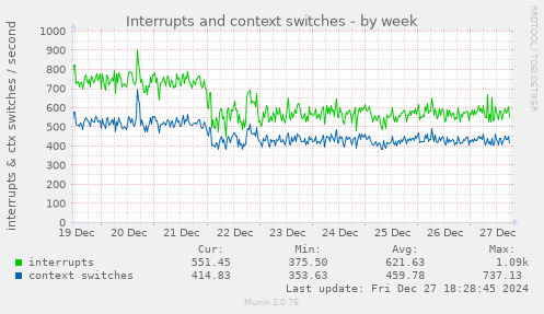 Interrupts and context switches