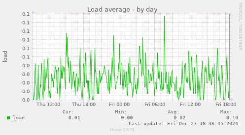 Load average