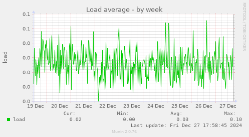 Load average