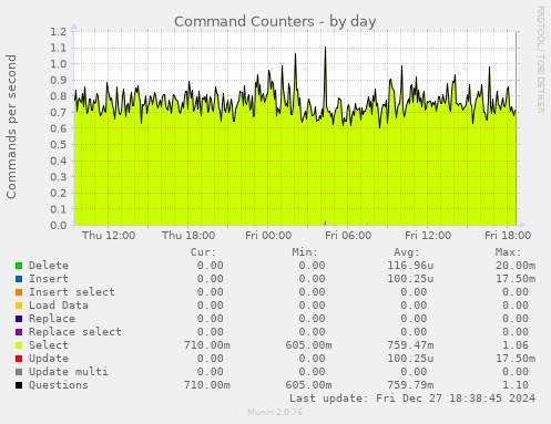 Command Counters