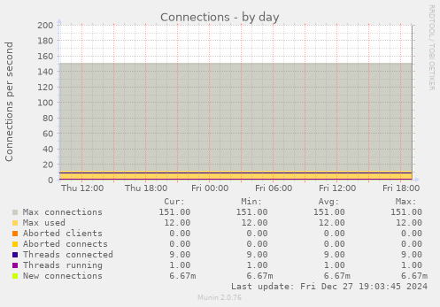 Connections