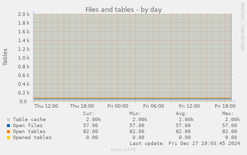 Files and tables