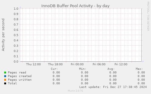 InnoDB Buffer Pool Activity