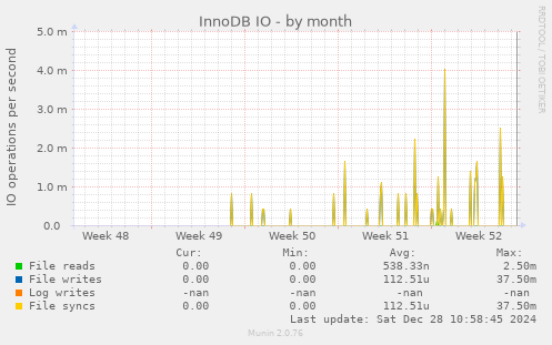 monthly graph