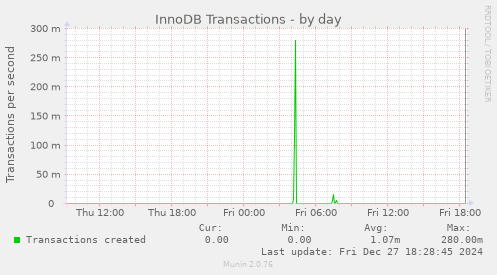 InnoDB Transactions