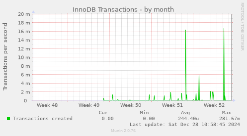 monthly graph