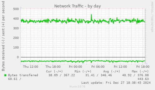 Network Traffic