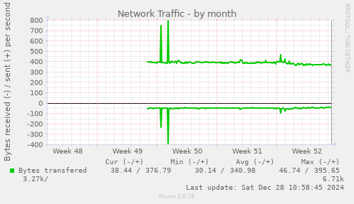 monthly graph