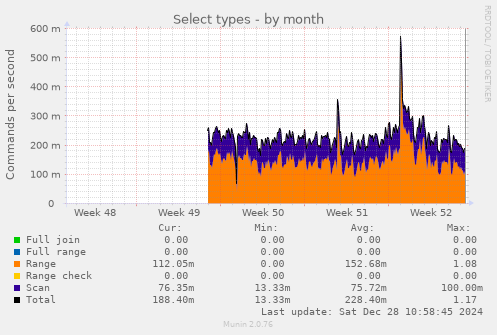 monthly graph