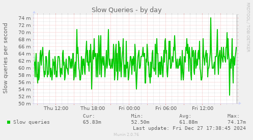 Slow Queries