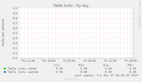 Table locks