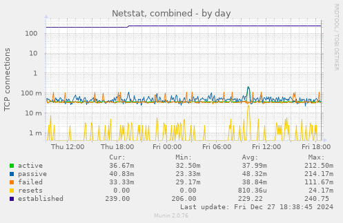 Netstat, combined