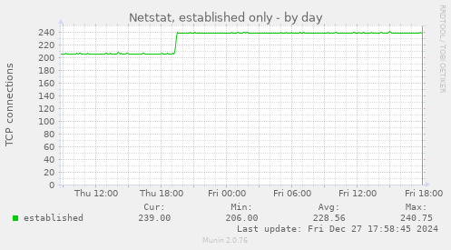 Netstat, established only