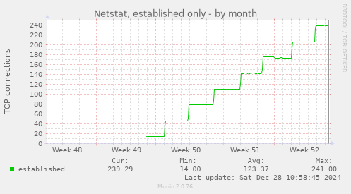 monthly graph