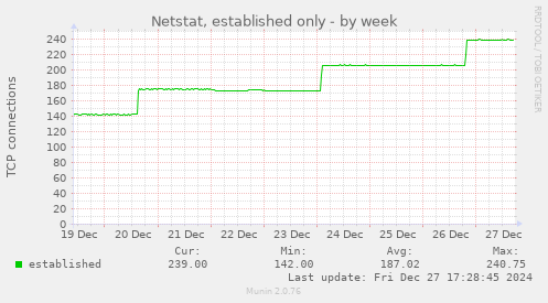 Netstat, established only