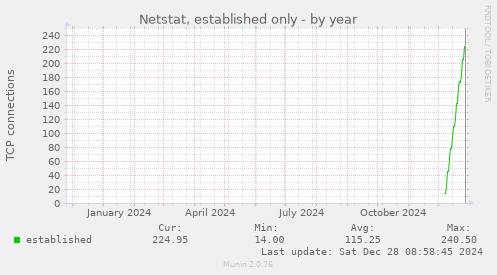 yearly graph