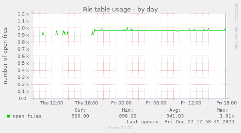 File table usage