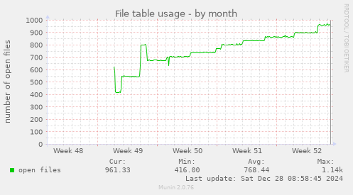 monthly graph