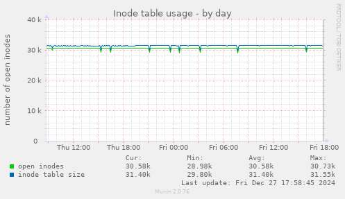 Inode table usage