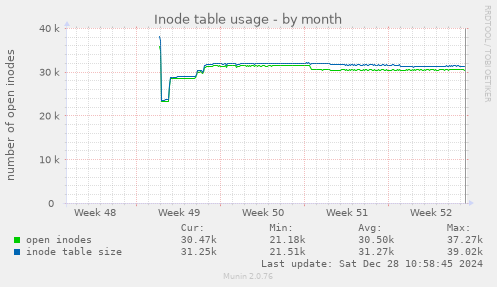 monthly graph