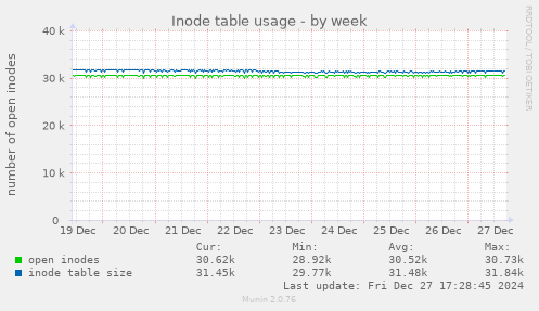 Inode table usage