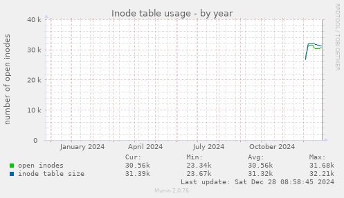 yearly graph