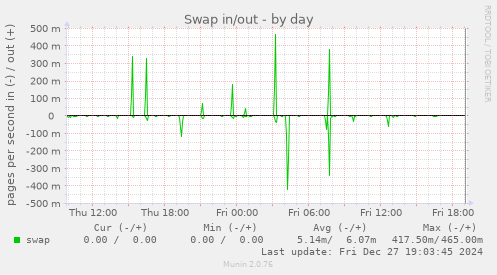 Swap in/out