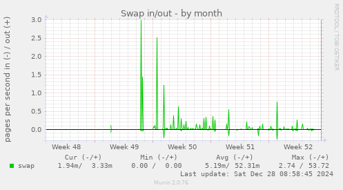 monthly graph