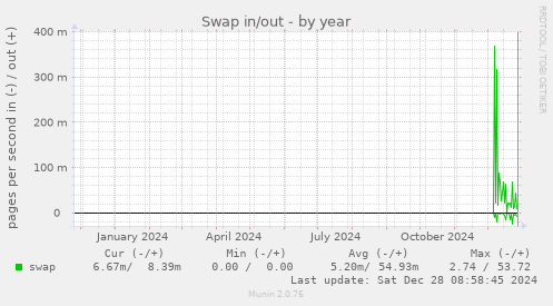 yearly graph