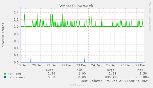 VMstat