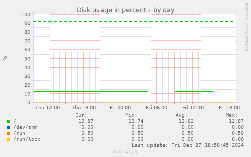 Disk usage in percent