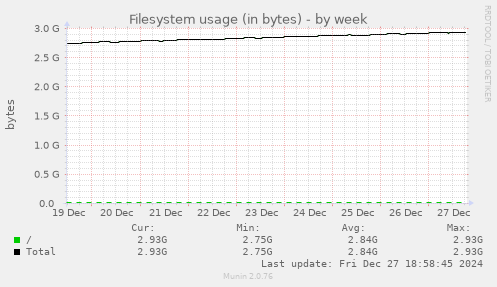 Filesystem usage (in bytes)