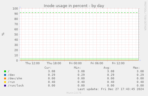 Inode usage in percent