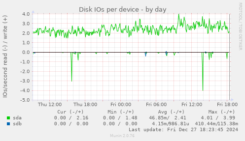 Disk IOs per device