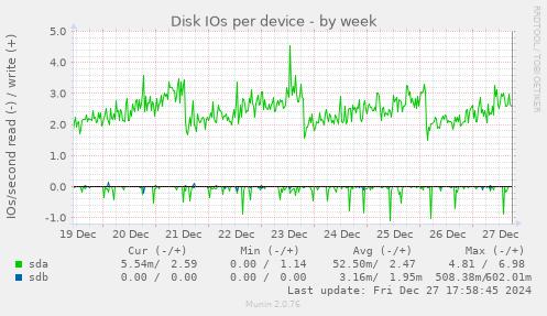 Disk IOs per device