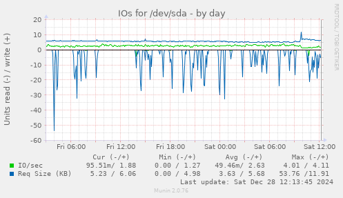 IOs for /dev/sda