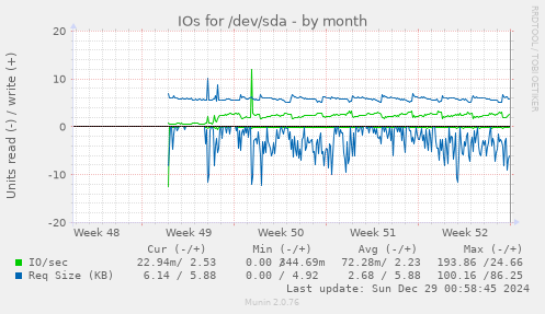 monthly graph