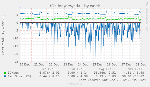 IOs for /dev/sda