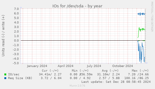 yearly graph