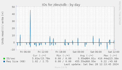 IOs for /dev/sdb