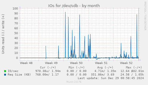 monthly graph