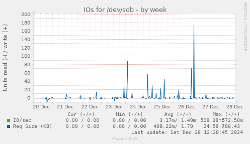 IOs for /dev/sdb