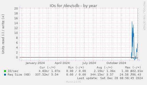 yearly graph