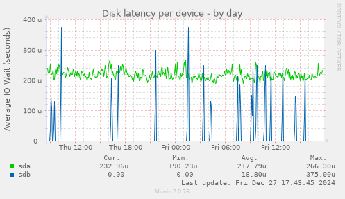 Disk latency per device