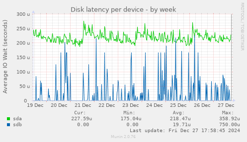 Disk latency per device