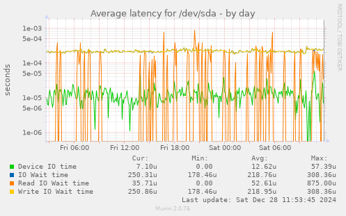 Average latency for /dev/sda